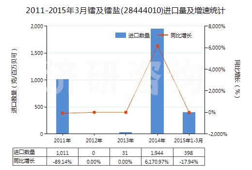 2011-2015年3月鐳及鐳鹽(28444010)進(jìn)口量及增速統(tǒng)計